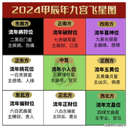 2024年家居风水摆放|2024年龙年将走向什么方向？ 太岁年龙在风水布局中的位置。