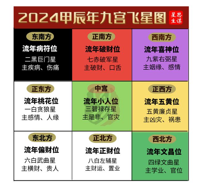 2024家居风水|2024（甲辰）龙年九宫飞星风水布局及方位图，家居风水布局必读