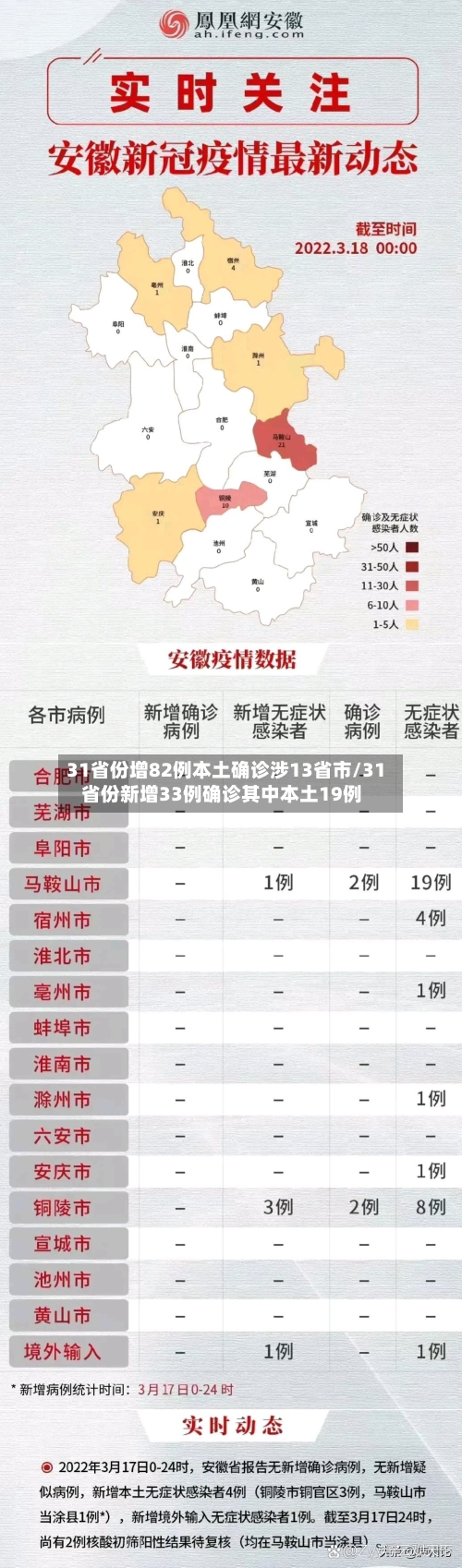 31省份增82例本土确诊涉13省市/31省份新增33例确诊其中本土19例-第3张图片