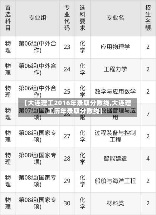 【大连理工2016年录取分数线,大连理工历年录取分数线】-第2张图片