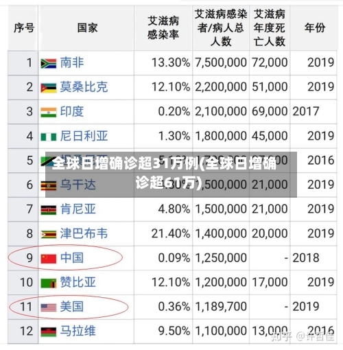 全球日增确诊超31万例(全球日增确诊超61万)-第2张图片