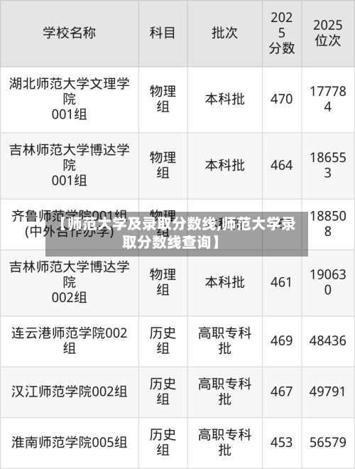 【师范大学及录取分数线,师范大学录取分数线查询】
