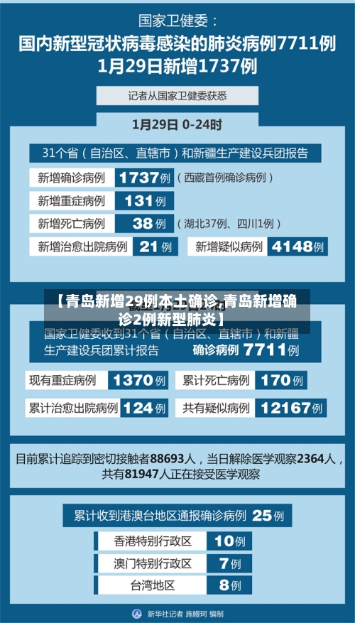 【青岛新增29例本土确诊,青岛新增确诊2例新型肺炎】-第2张图片