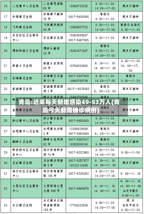 青岛:近来每天新增感染49-53万人(青岛今天新增确诊病例)-第3张图片