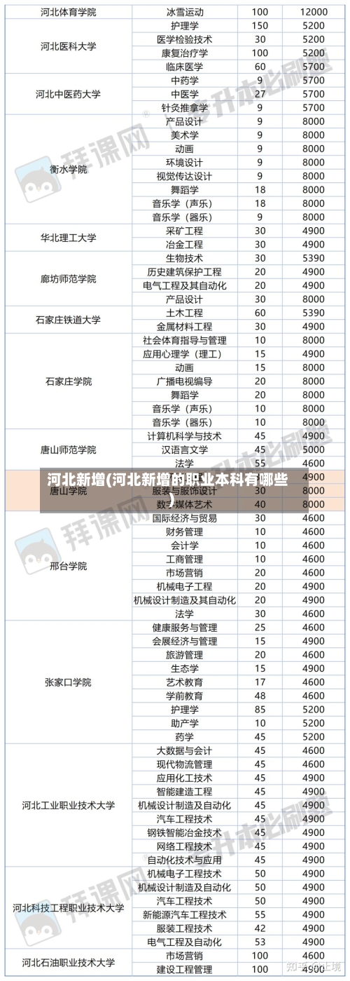 河北新增(河北新增的职业本科有哪些)