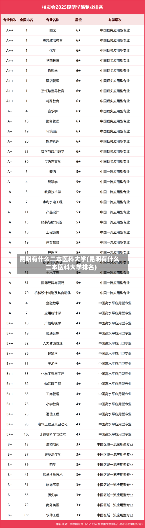 昆明有什么二本医科大学(昆明有什么二本医科大学排名)