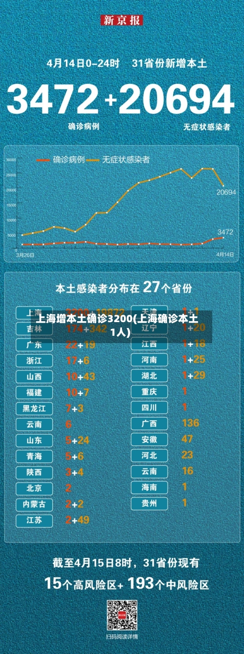 上海增本土确诊3200(上海确诊本土1人)-第2张图片