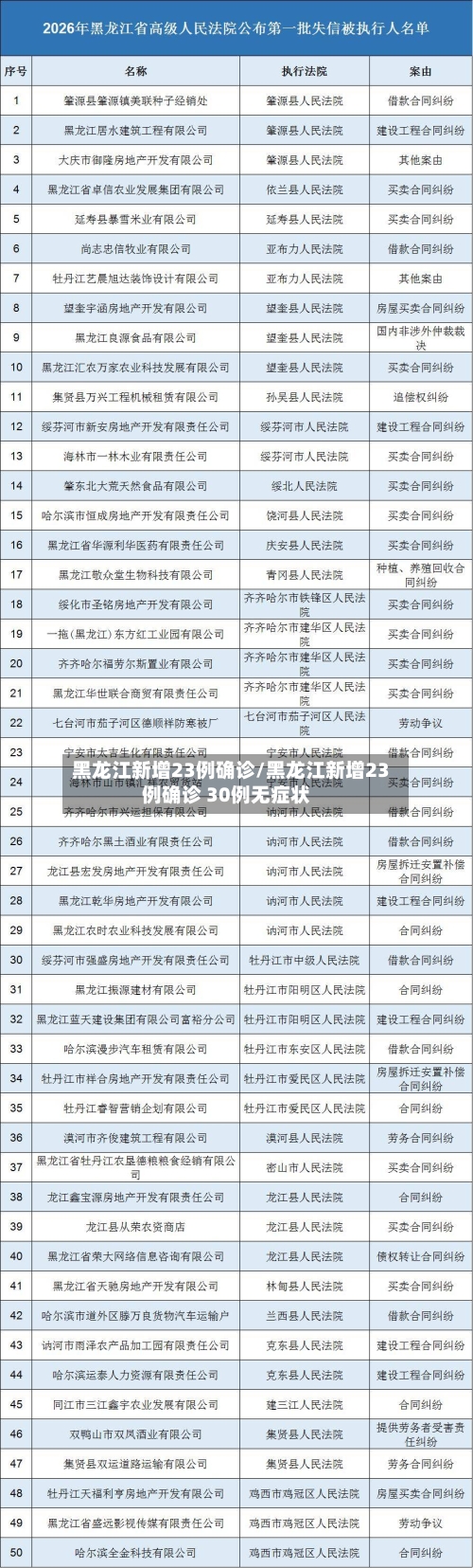 黑龙江新增23例确诊/黑龙江新增23例确诊 30例无症状-第3张图片