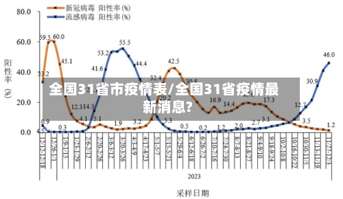 全国31省市疫情表/全国31省疫情最新消息?