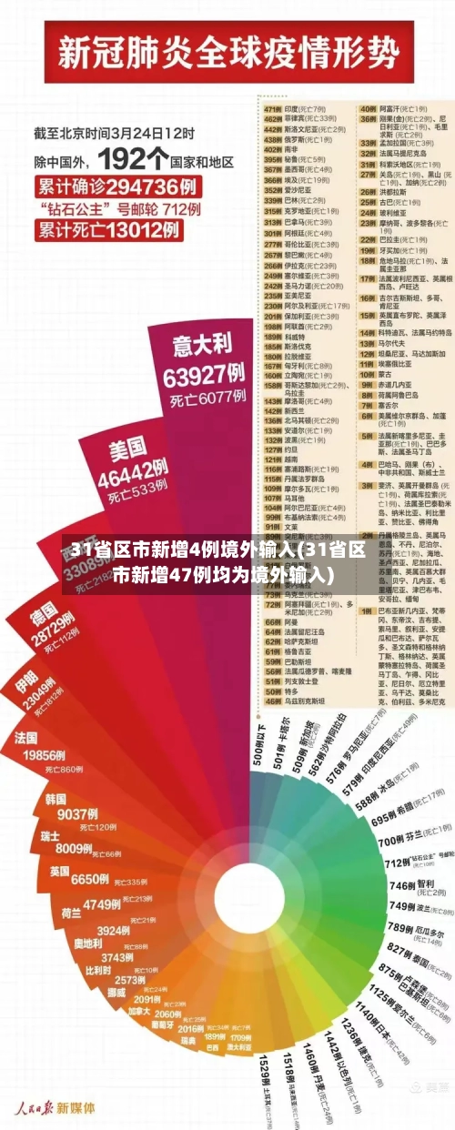 31省区市新增4例境外输入(31省区市新增47例均为境外输入)-第3张图片