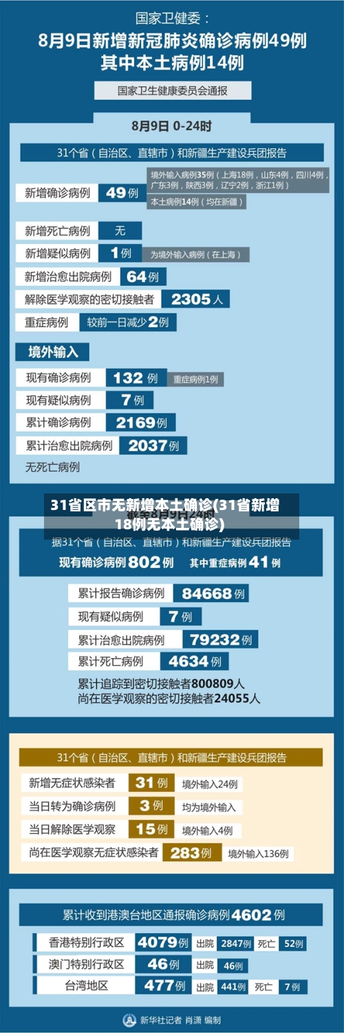 31省区市无新增本土确诊(31省新增18例无本土确诊)