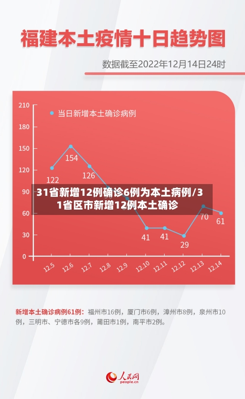 31省新增12例确诊6例为本土病例/31省区市新增12例本土确诊-第3张图片