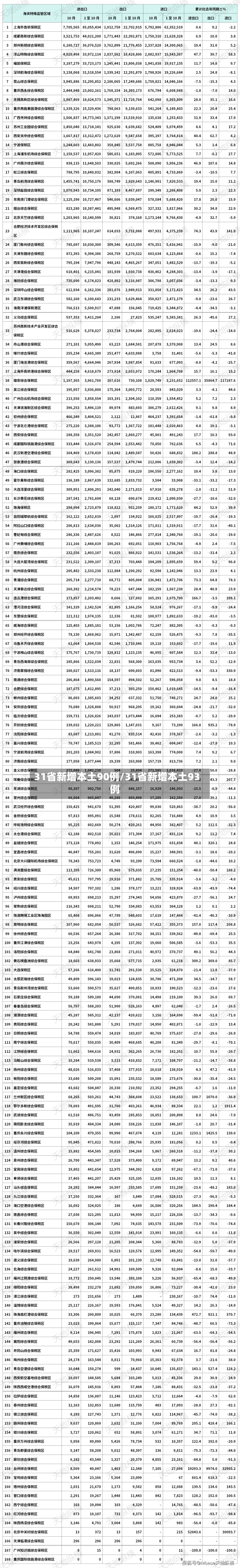 31省新增本土90例/31省新增本土93例