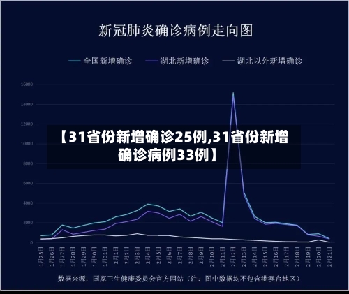 【31省份新增确诊25例,31省份新增确诊病例33例】-第2张图片
