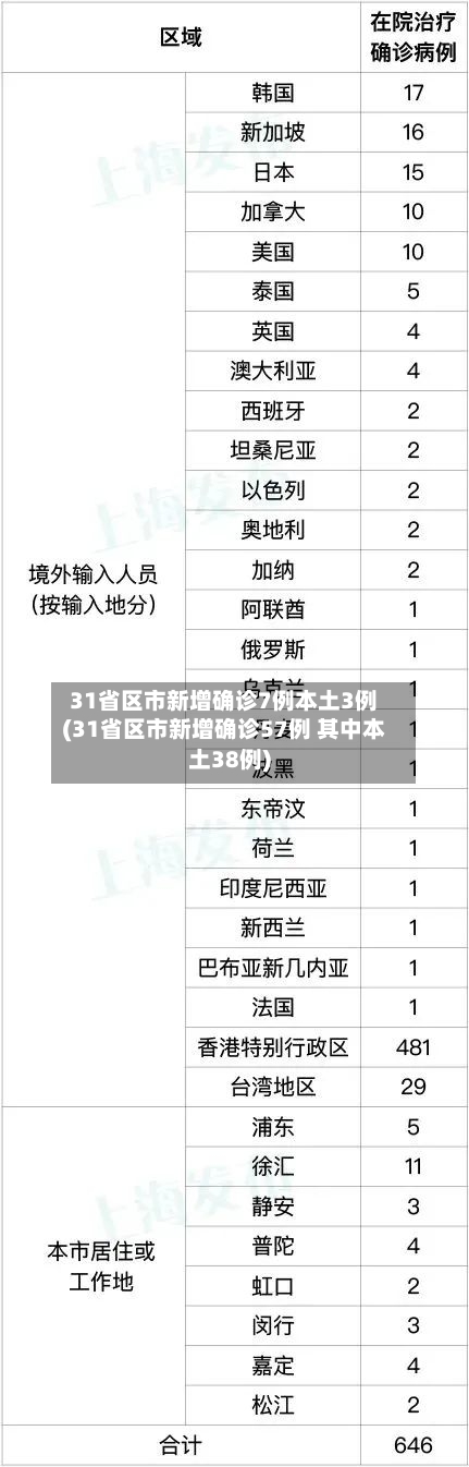31省区市新增确诊7例本土3例(31省区市新增确诊57例 其中本土38例)