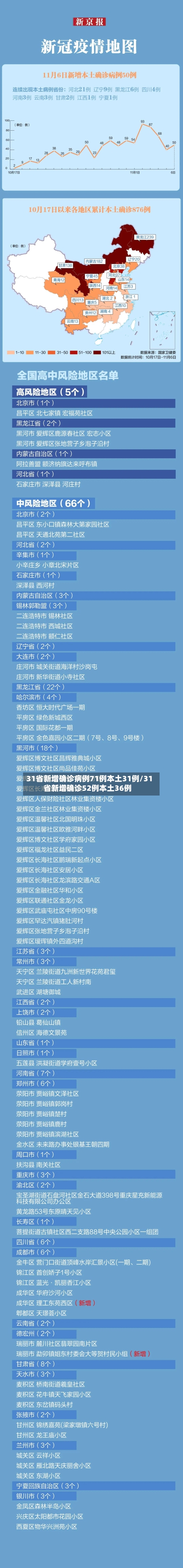 31省新增确诊病例71例本土31例/31省新增确诊52例本土36例-第2张图片