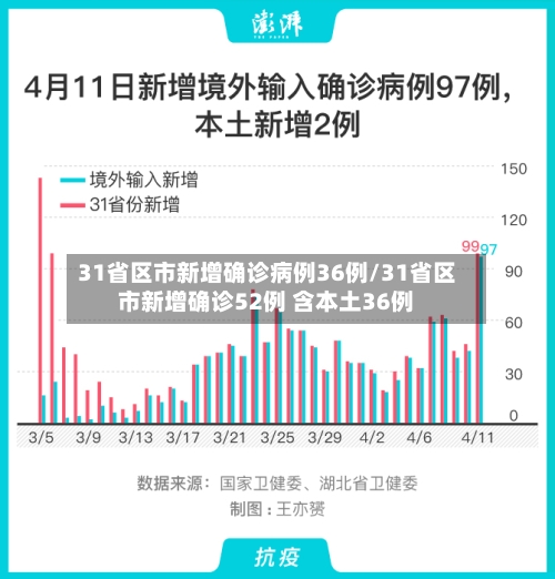 31省区市新增确诊病例36例/31省区市新增确诊52例 含本土36例-第2张图片