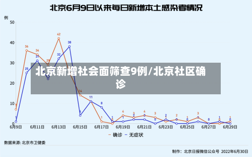 北京新增社会面筛查9例/北京社区确诊