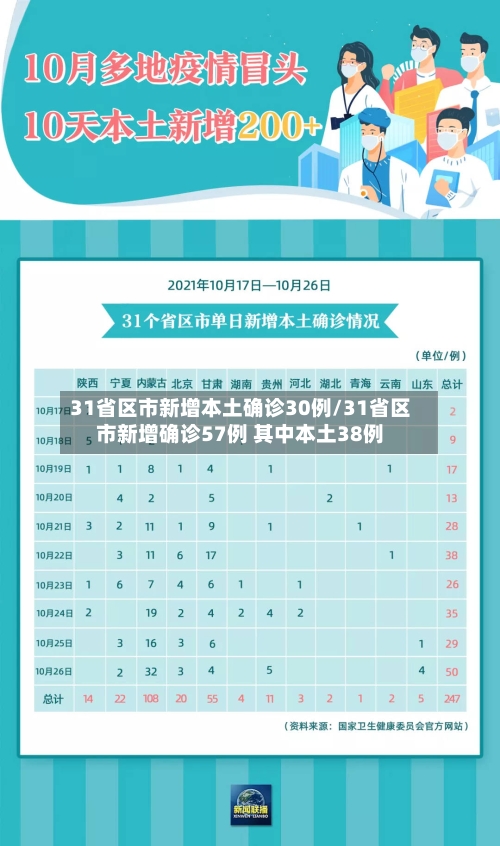 31省区市新增本土确诊30例/31省区市新增确诊57例 其中本土38例-第2张图片