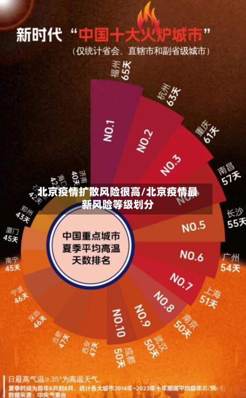 北京疫情扩散风险很高/北京疫情最新风险等级划分