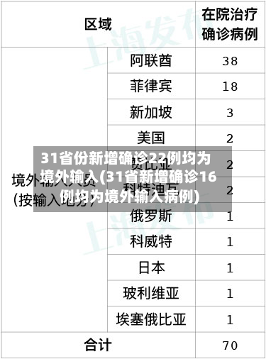 31省份新增确诊22例均为境外输入(31省新增确诊16例均为境外输入病例)-第3张图片