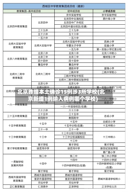 北京昨增本土确诊15例涉3所学校(北京新增1例输入病例哪个学校)