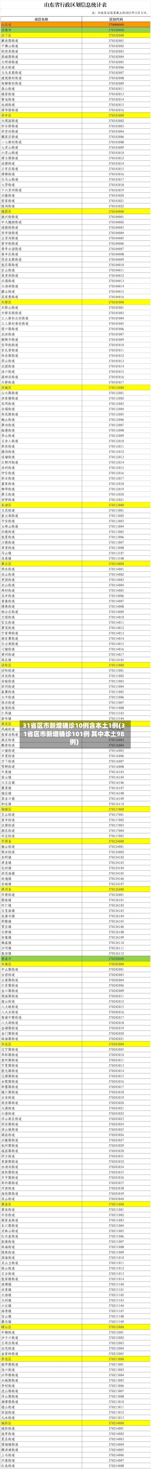 31省区市新增确诊10例含本土1例(31省区市新增确诊101例 其中本土98例)