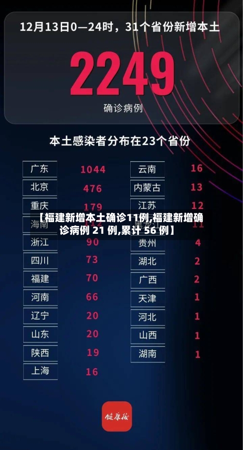 【福建新增本土确诊11例,福建新增确诊病例 21 例,累计 56 例】