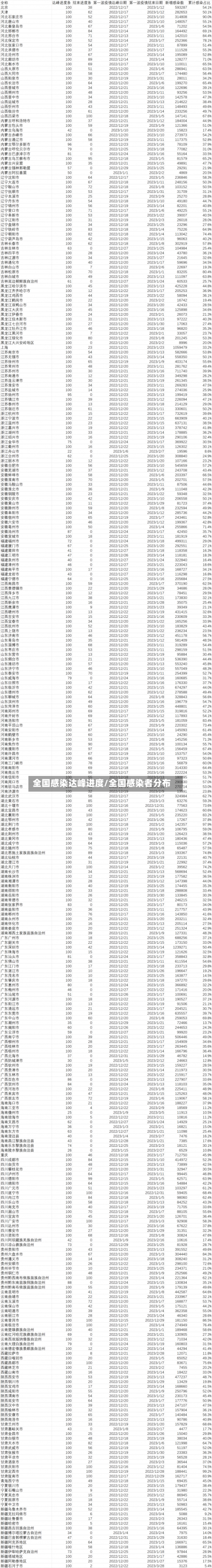 全国感染达峰进度/全国感染者分布