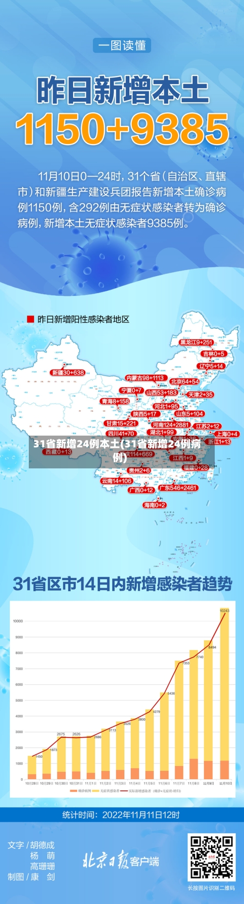 31省新增24例本土(31省新增24例病例)