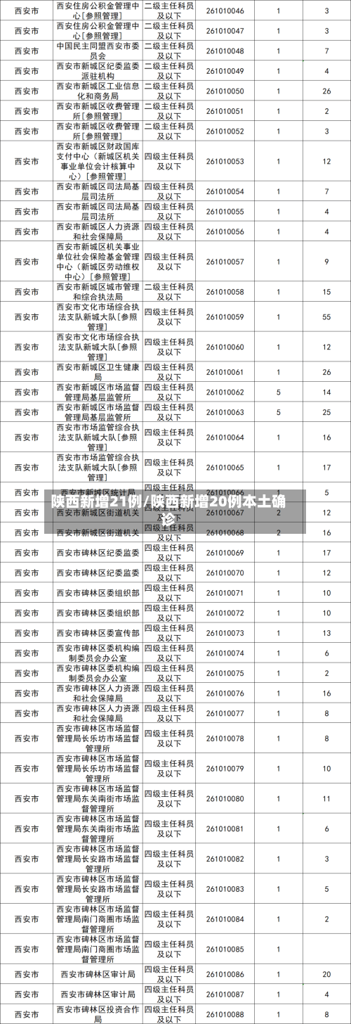 陕西新增21例/陕西新增20例本土确诊-第2张图片