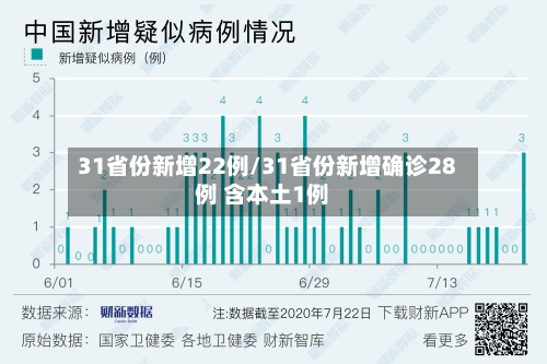 31省份新增22例/31省份新增确诊28例 含本土1例-第2张图片
