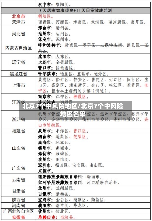 北京7个中风险地区/北京7个中风险地区名单-第3张图片