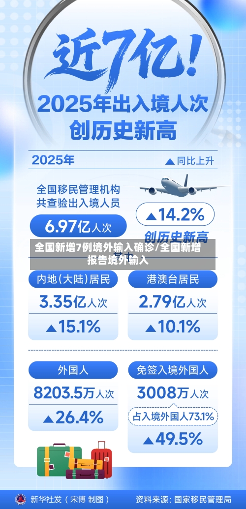 全国新增7例境外输入确诊/全国新增报告境外输入-第2张图片