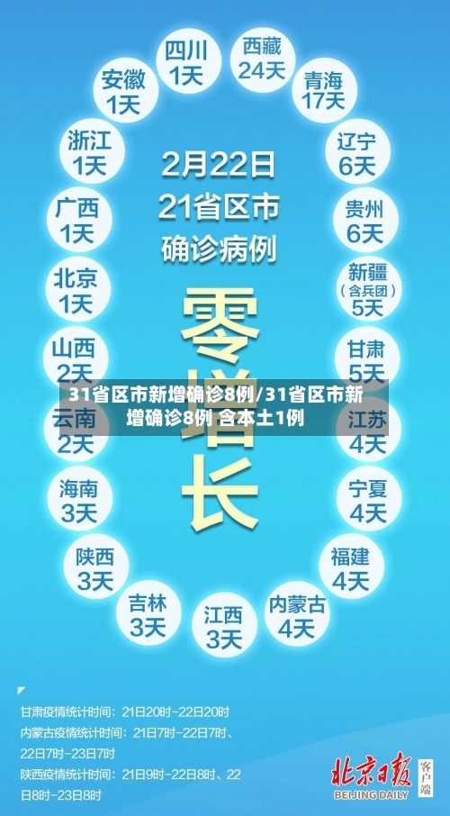 31省区市新增确诊8例/31省区市新增确诊8例 含本土1例