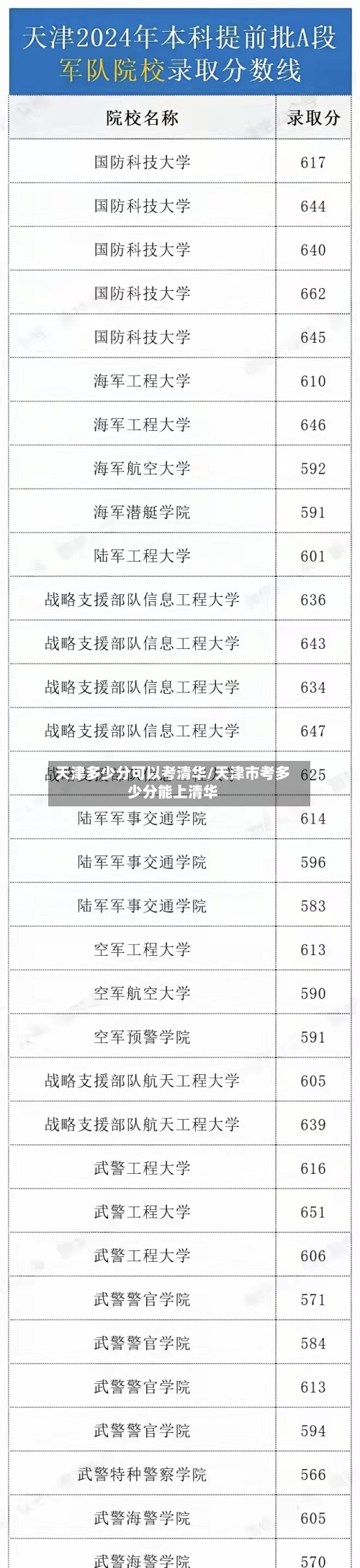 天津多少分可以考清华/天津市考多少分能上清华-第2张图片