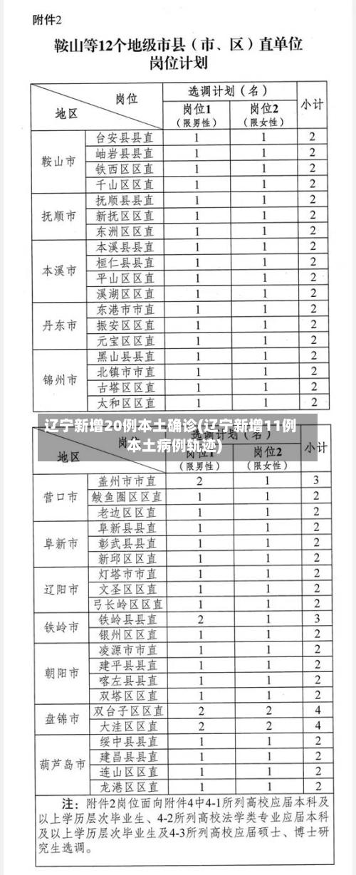 辽宁新增20例本土确诊(辽宁新增11例本土病例轨迹)-第2张图片