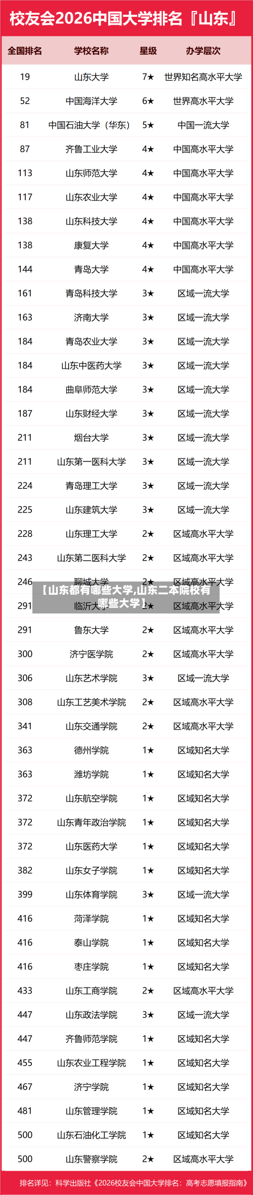 【山东都有哪些大学,山东二本院校有哪些大学】