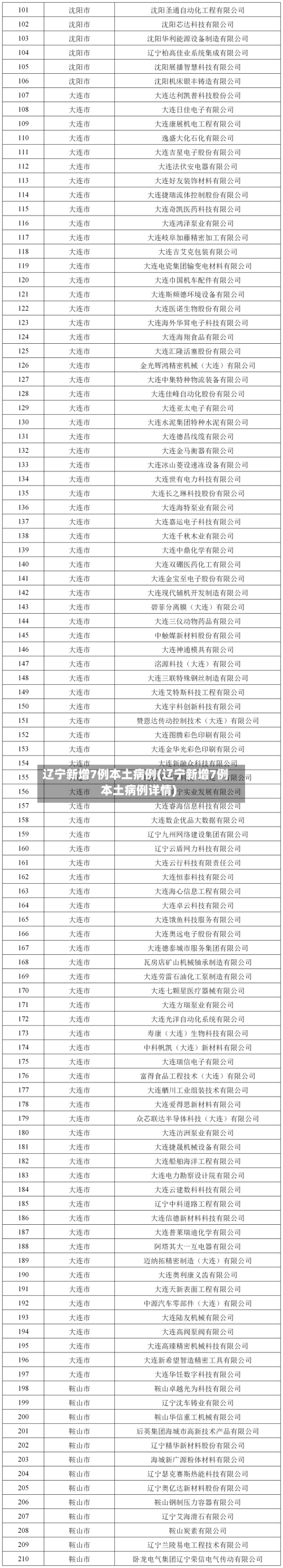 辽宁新增7例本土病例(辽宁新增7例本土病例详情)