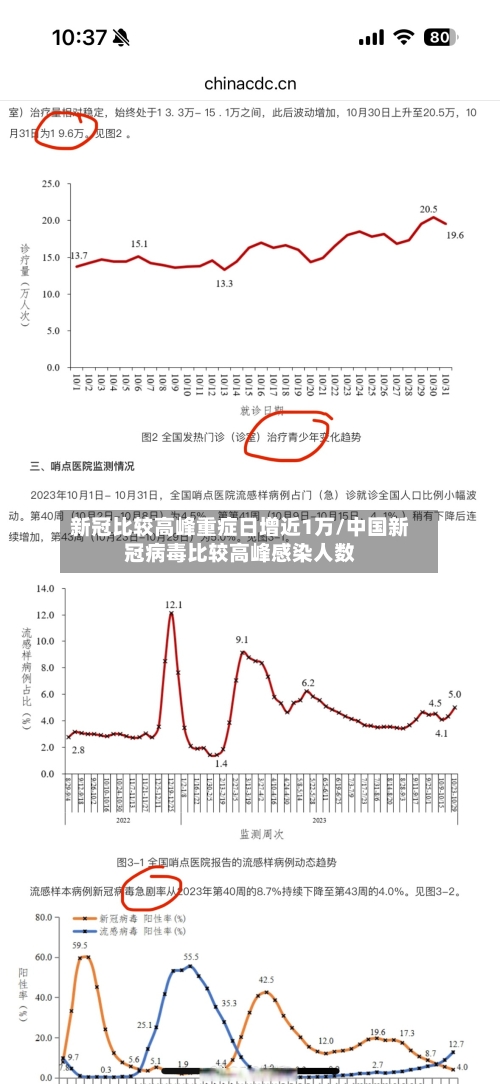 新冠比较高峰重症日增近1万/中国新冠病毒比较高峰感染人数-第2张图片