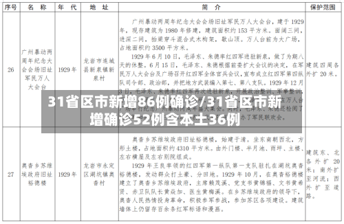 31省区市新增86例确诊/31省区市新增确诊52例含本土36例