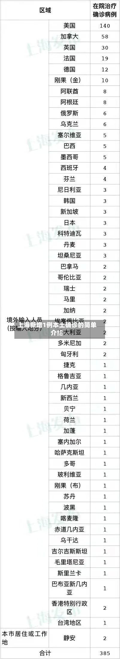 上海新增1例本土确诊的简单介绍