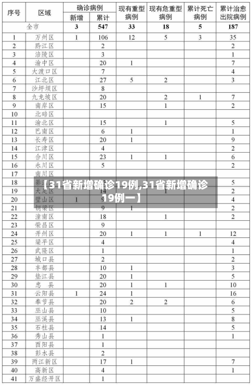 【31省新增确诊19例,31省新增确诊19例一】