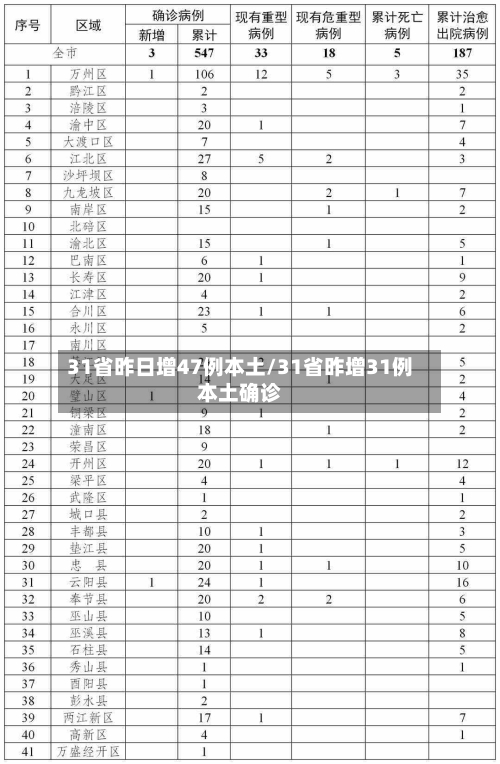 31省昨日增47例本土/31省昨增31例本土确诊
