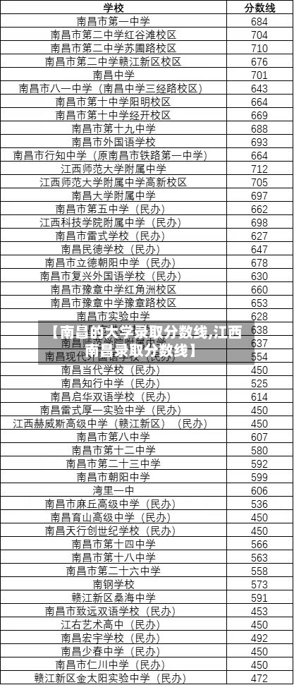 【南昌的大学录取分数线,江西南昌录取分数线】
