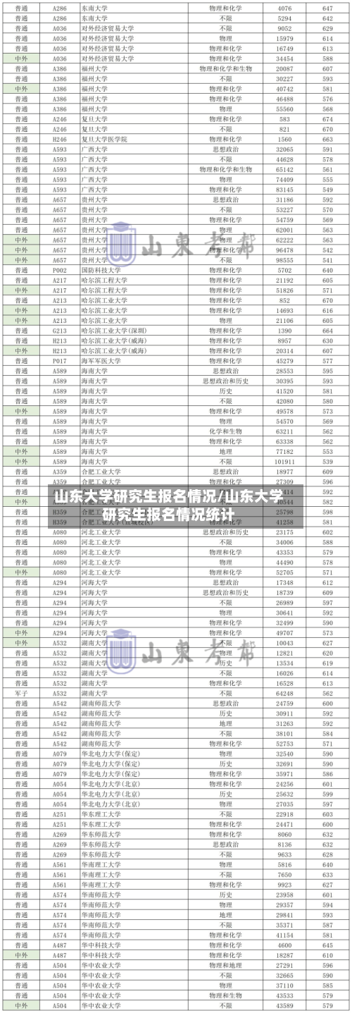山东大学研究生报名情况/山东大学研究生报名情况统计