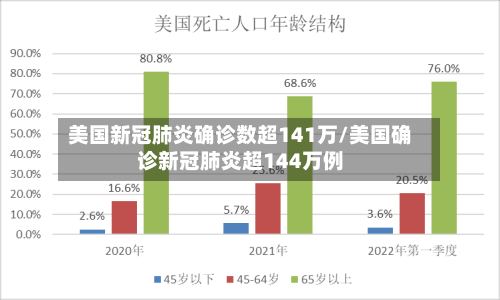 美国新冠肺炎确诊数超141万/美国确诊新冠肺炎超144万例