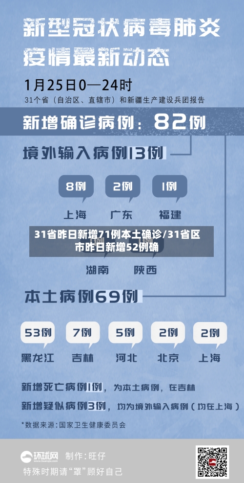 31省昨日新增71例本土确诊/31省区市昨日新增52例确-第2张图片
