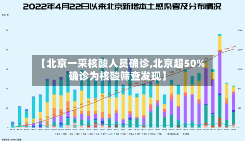 【北京一采核酸人员确诊,北京超50%确诊为核酸筛查发现】-第2张图片