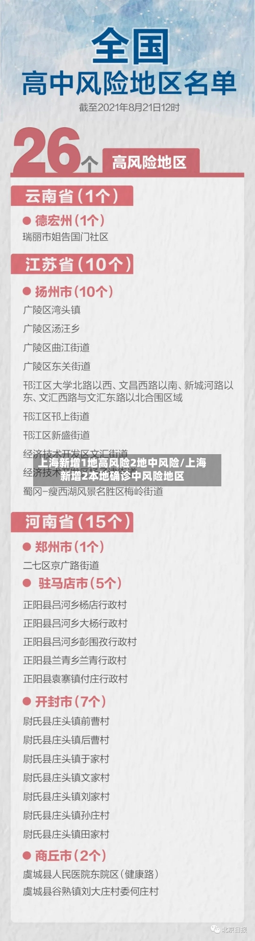 上海新增1地高风险2地中风险/上海新增2本地确诊中风险地区-第2张图片